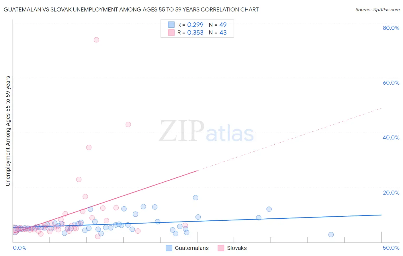 Guatemalan vs Slovak Unemployment Among Ages 55 to 59 years