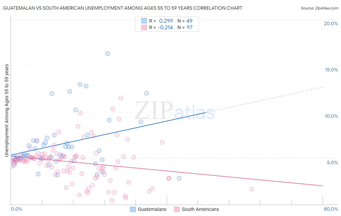 Guatemalan vs South American Unemployment Among Ages 55 to 59 years