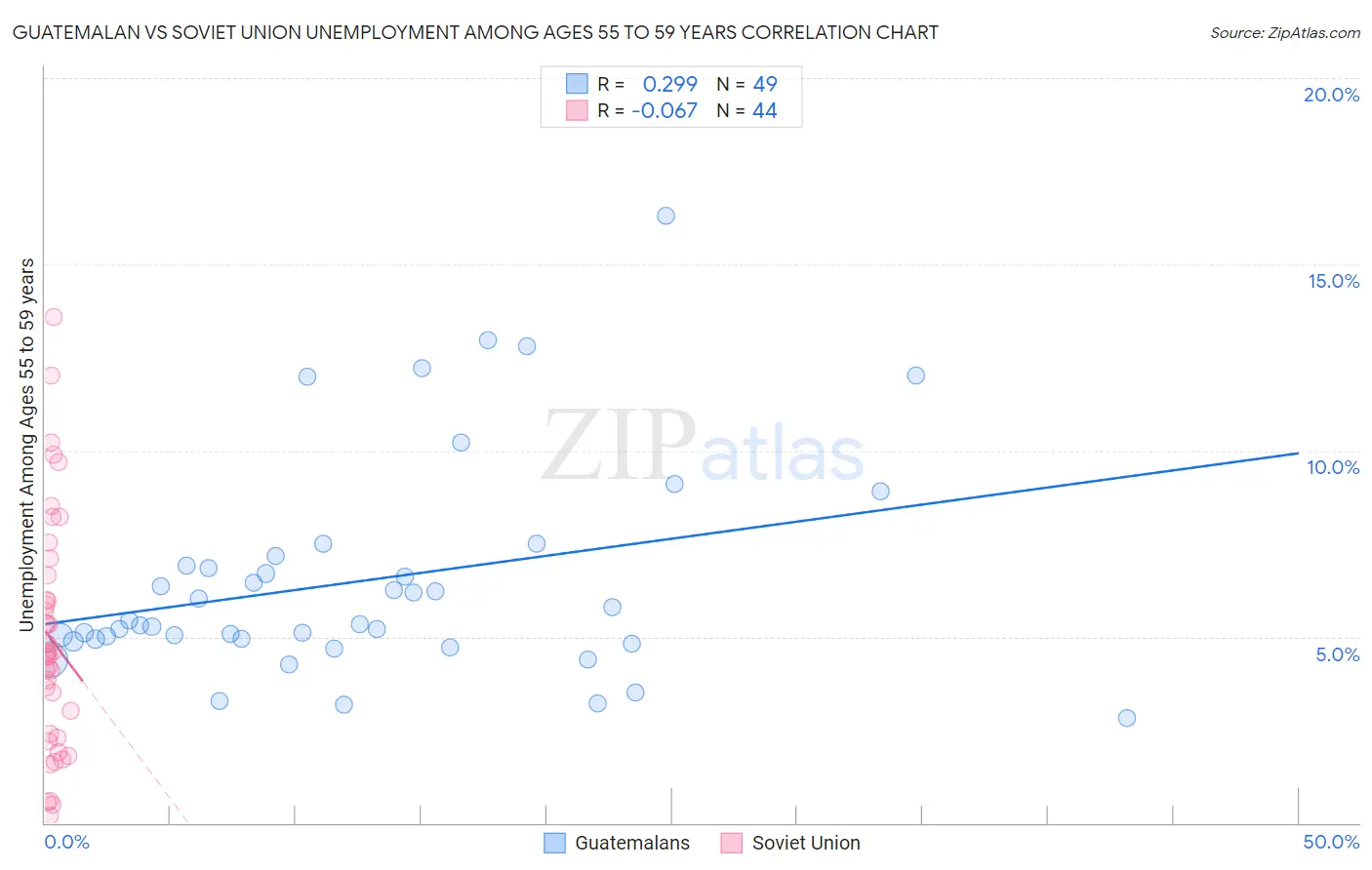 Guatemalan vs Soviet Union Unemployment Among Ages 55 to 59 years