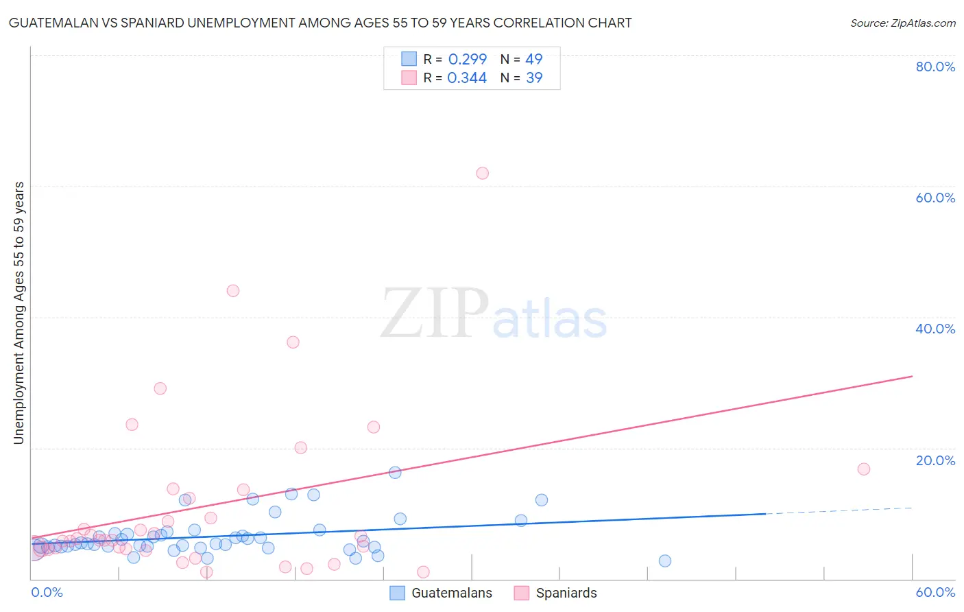 Guatemalan vs Spaniard Unemployment Among Ages 55 to 59 years