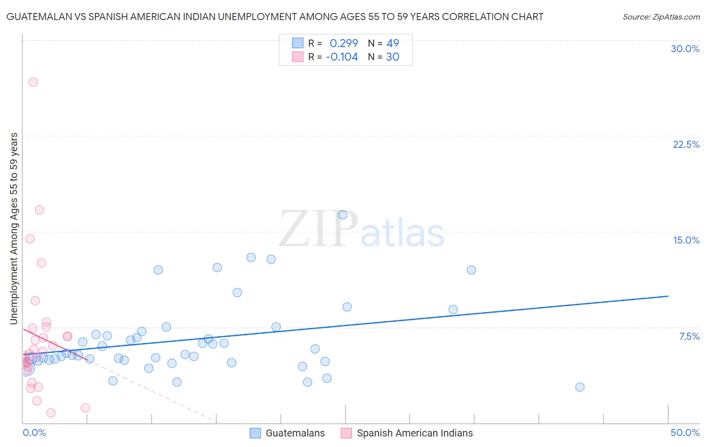 Guatemalan vs Spanish American Indian Unemployment Among Ages 55 to 59 years