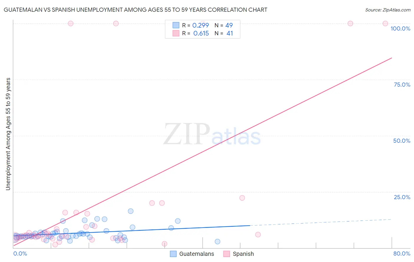 Guatemalan vs Spanish Unemployment Among Ages 55 to 59 years