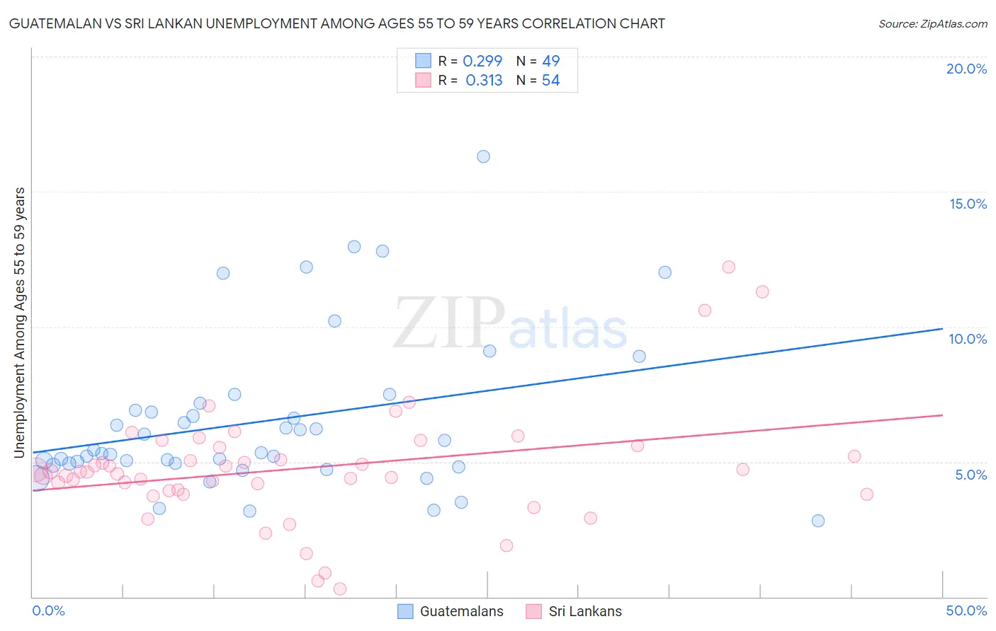 Guatemalan vs Sri Lankan Unemployment Among Ages 55 to 59 years