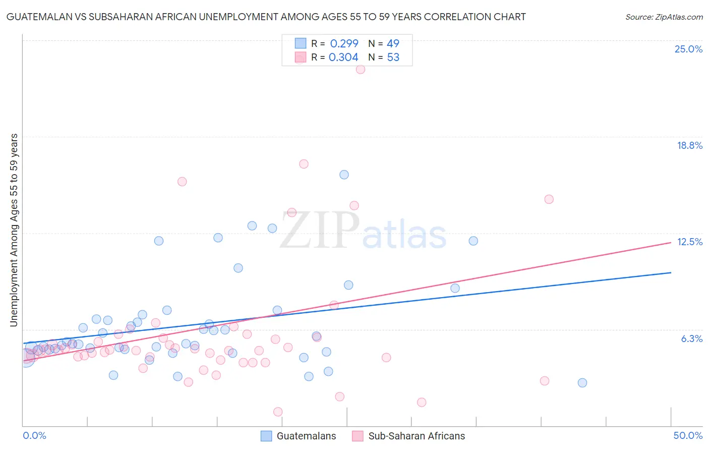 Guatemalan vs Subsaharan African Unemployment Among Ages 55 to 59 years