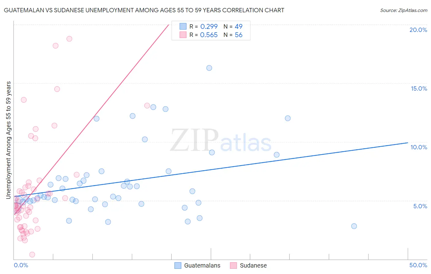 Guatemalan vs Sudanese Unemployment Among Ages 55 to 59 years