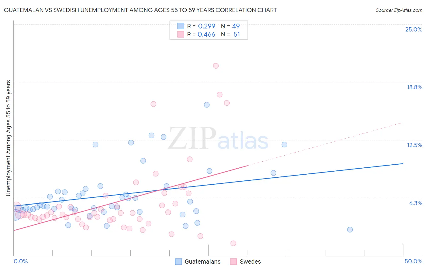 Guatemalan vs Swedish Unemployment Among Ages 55 to 59 years