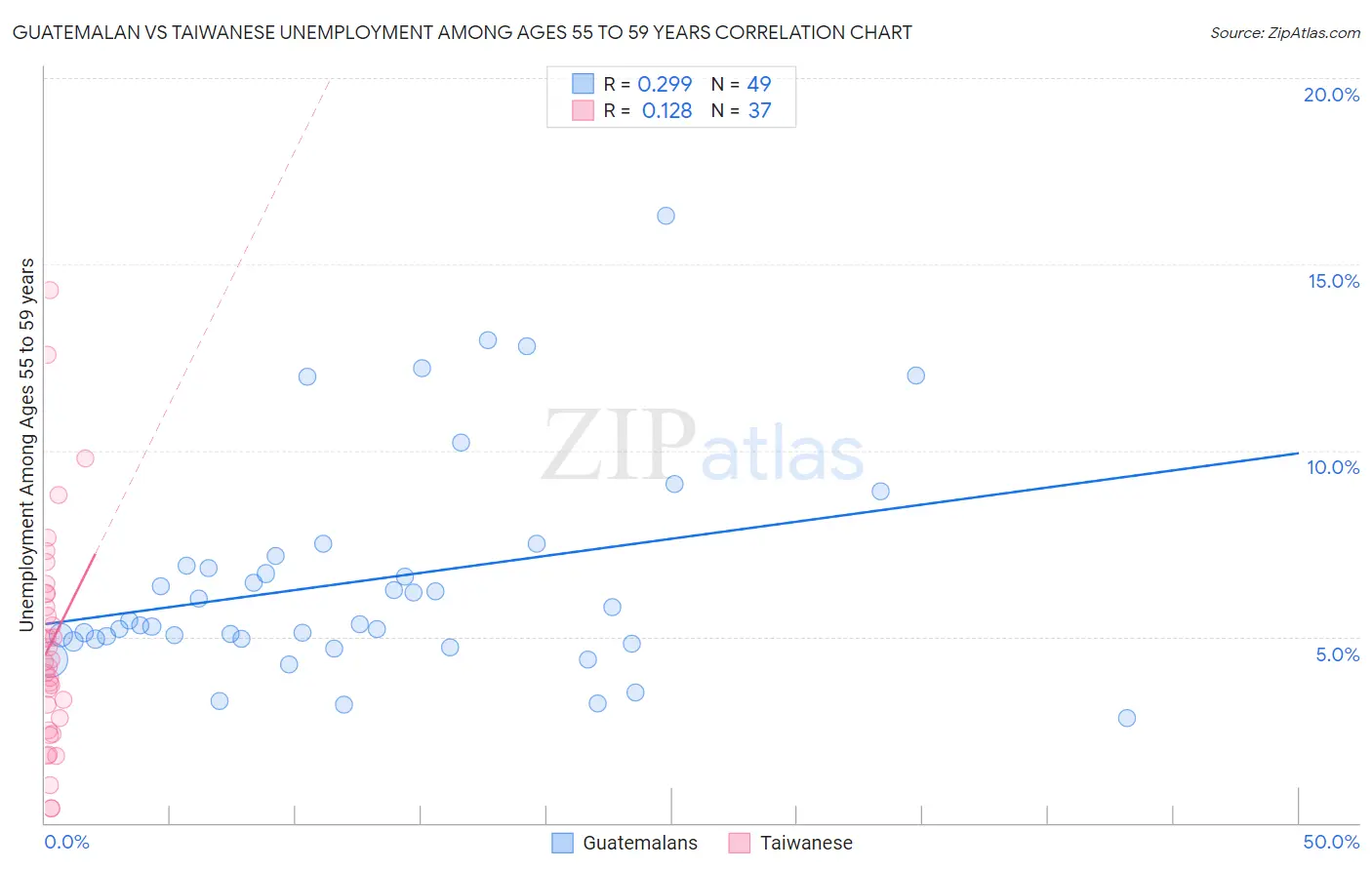 Guatemalan vs Taiwanese Unemployment Among Ages 55 to 59 years