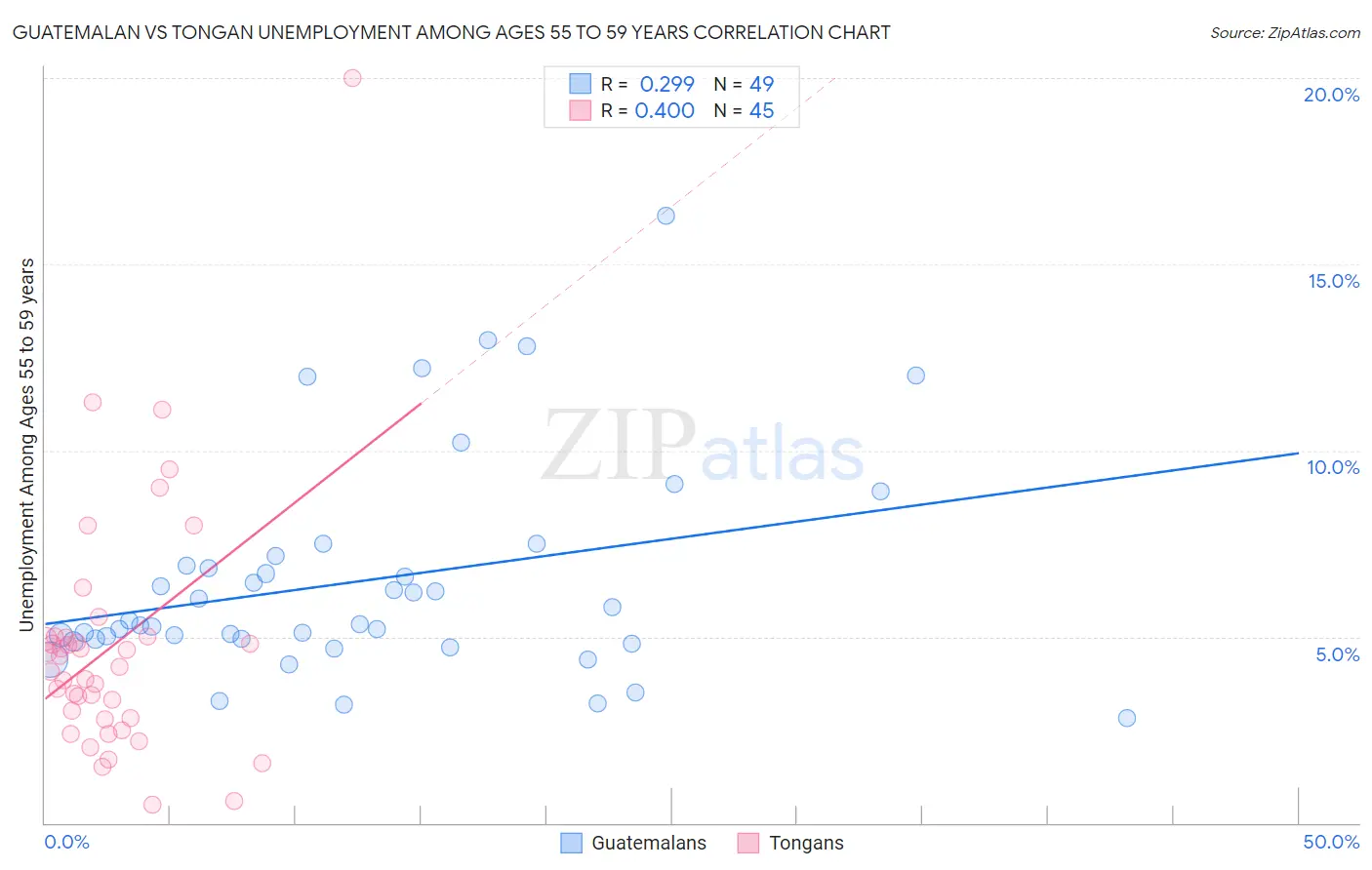 Guatemalan vs Tongan Unemployment Among Ages 55 to 59 years