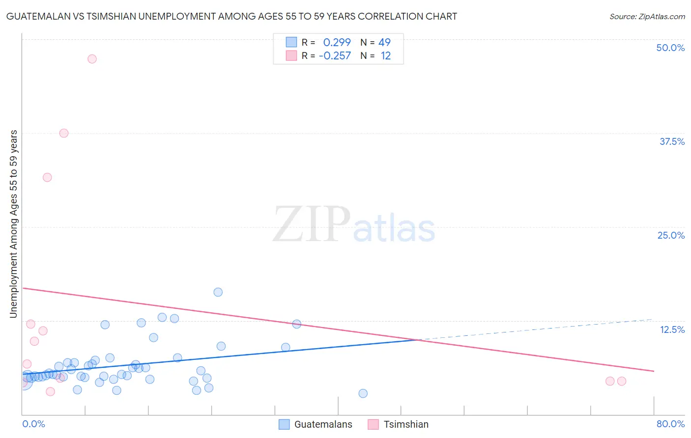 Guatemalan vs Tsimshian Unemployment Among Ages 55 to 59 years