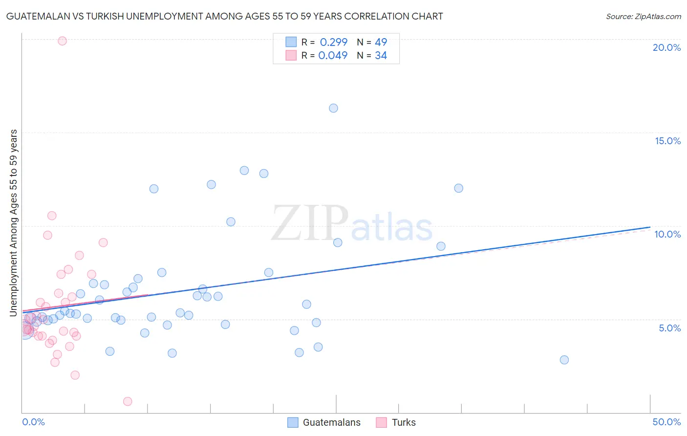 Guatemalan vs Turkish Unemployment Among Ages 55 to 59 years