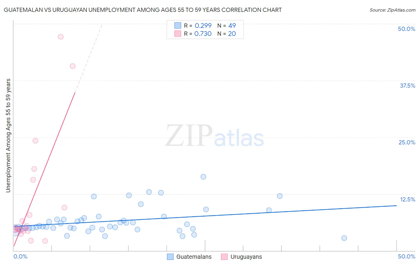 Guatemalan vs Uruguayan Unemployment Among Ages 55 to 59 years