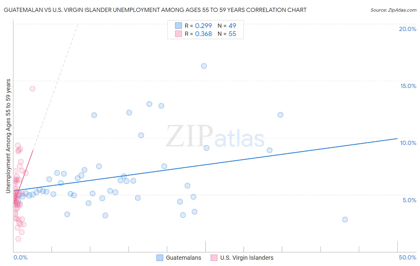 Guatemalan vs U.S. Virgin Islander Unemployment Among Ages 55 to 59 years