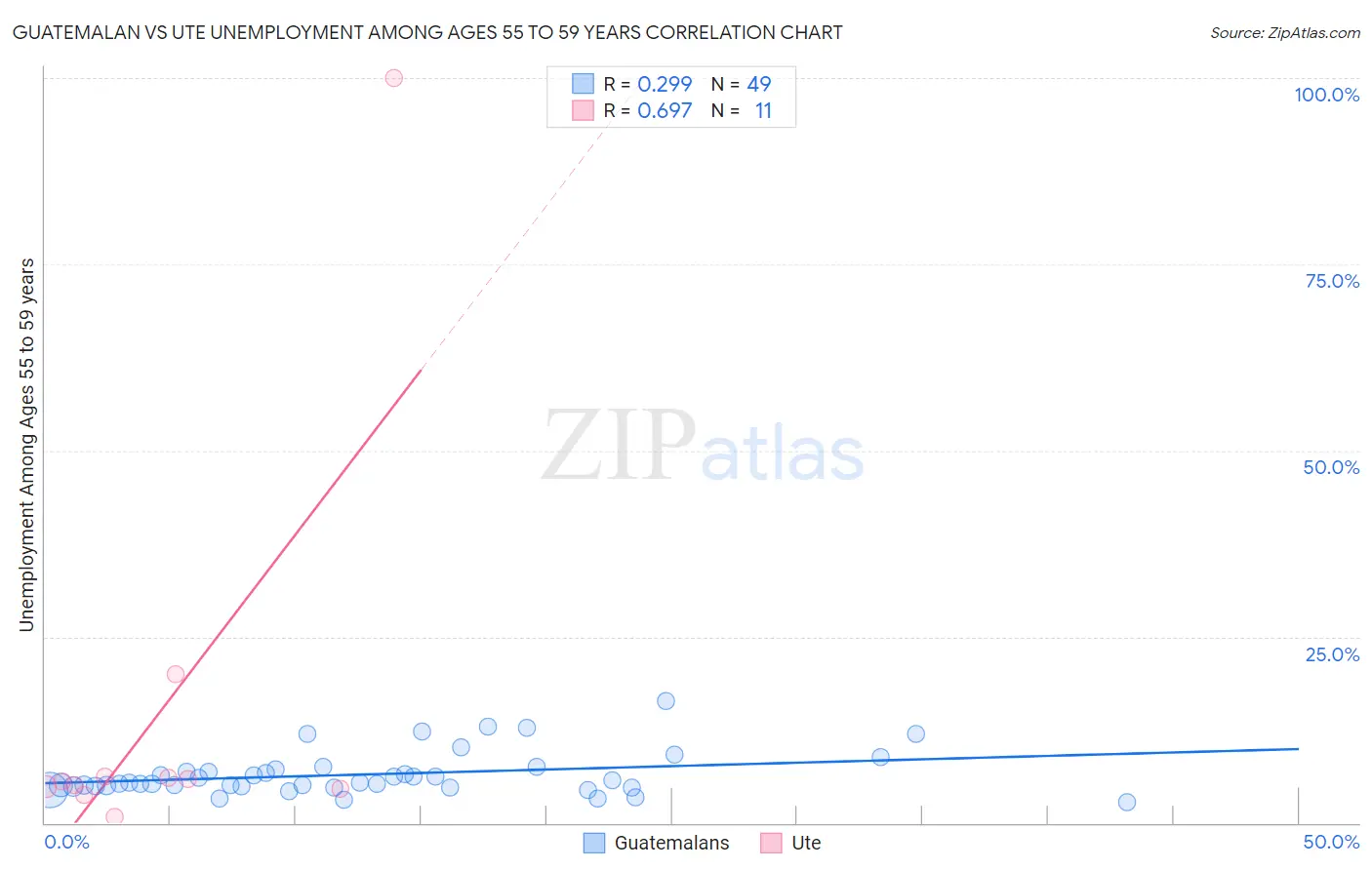 Guatemalan vs Ute Unemployment Among Ages 55 to 59 years