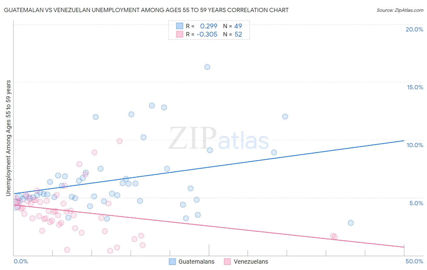 Guatemalan vs Venezuelan Unemployment Among Ages 55 to 59 years
