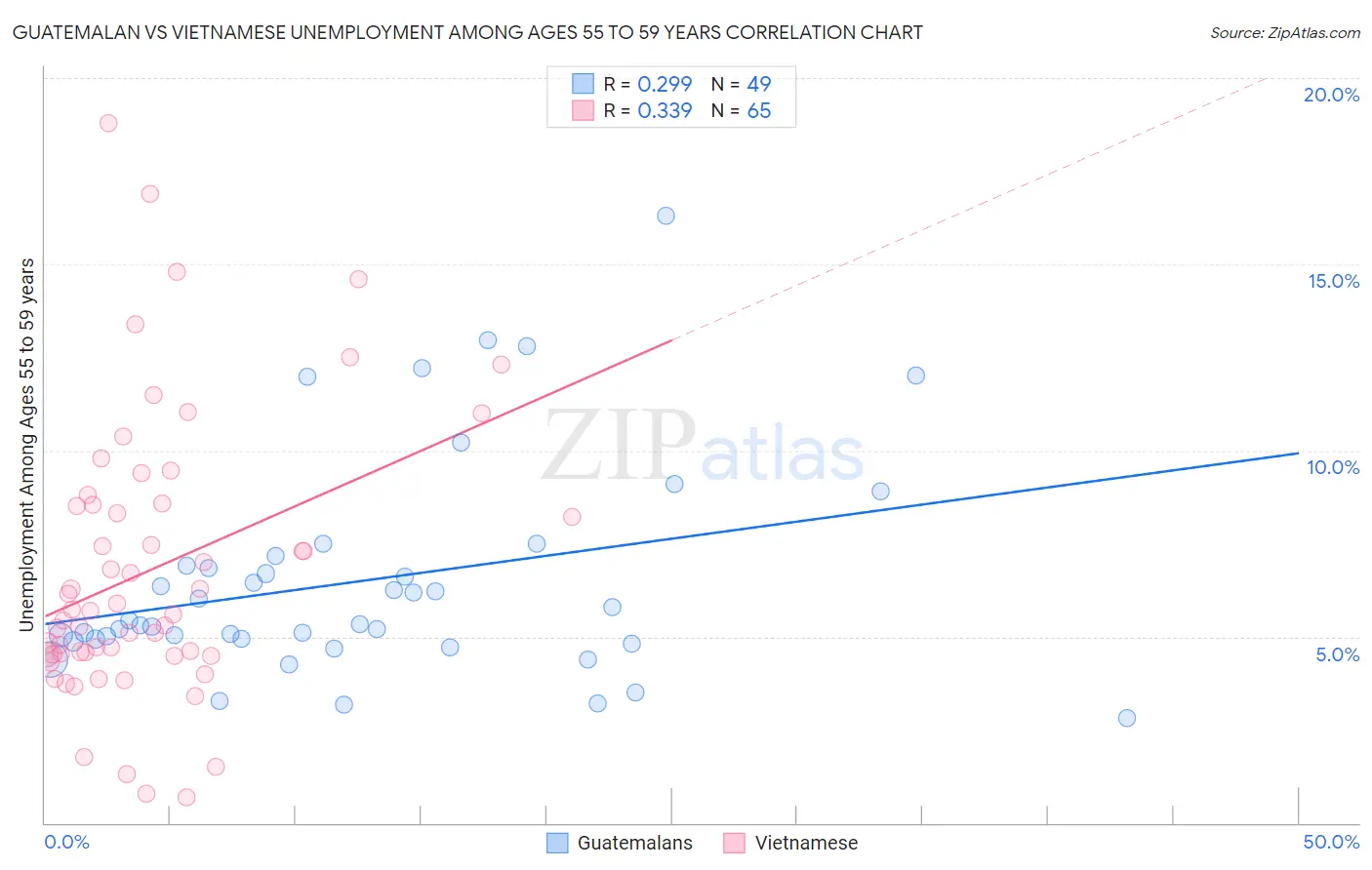 Guatemalan vs Vietnamese Unemployment Among Ages 55 to 59 years