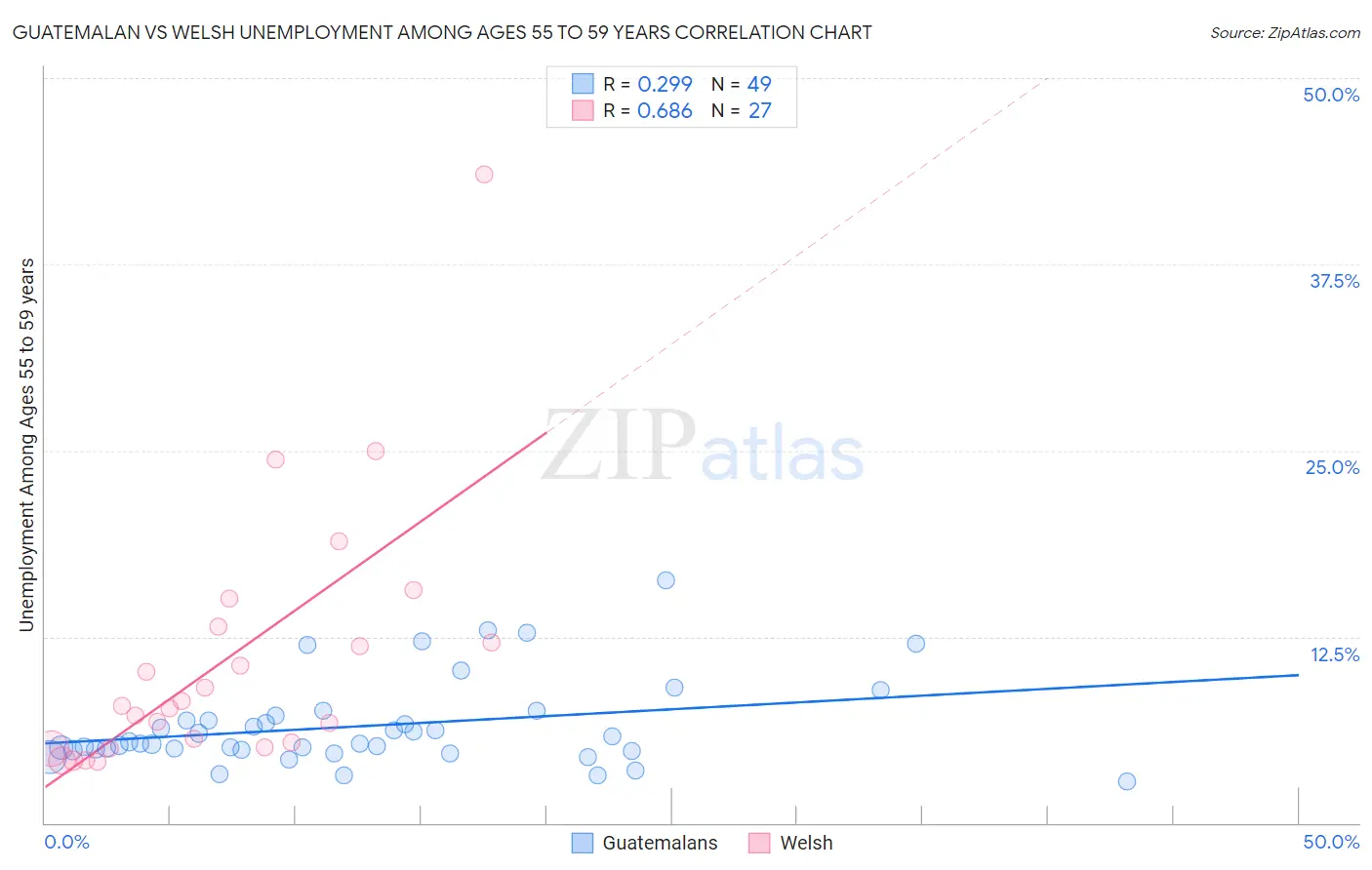 Guatemalan vs Welsh Unemployment Among Ages 55 to 59 years