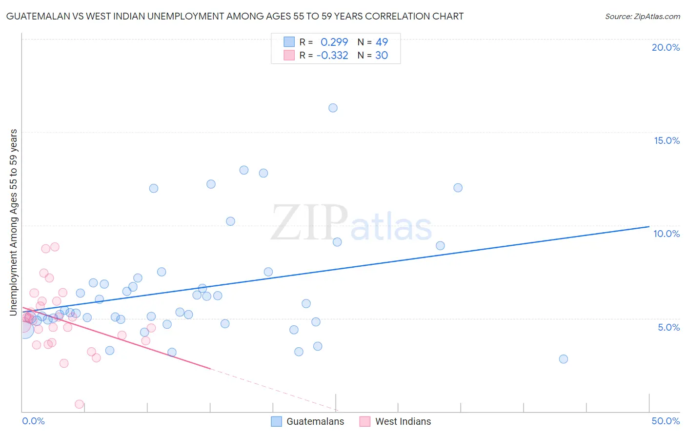 Guatemalan vs West Indian Unemployment Among Ages 55 to 59 years