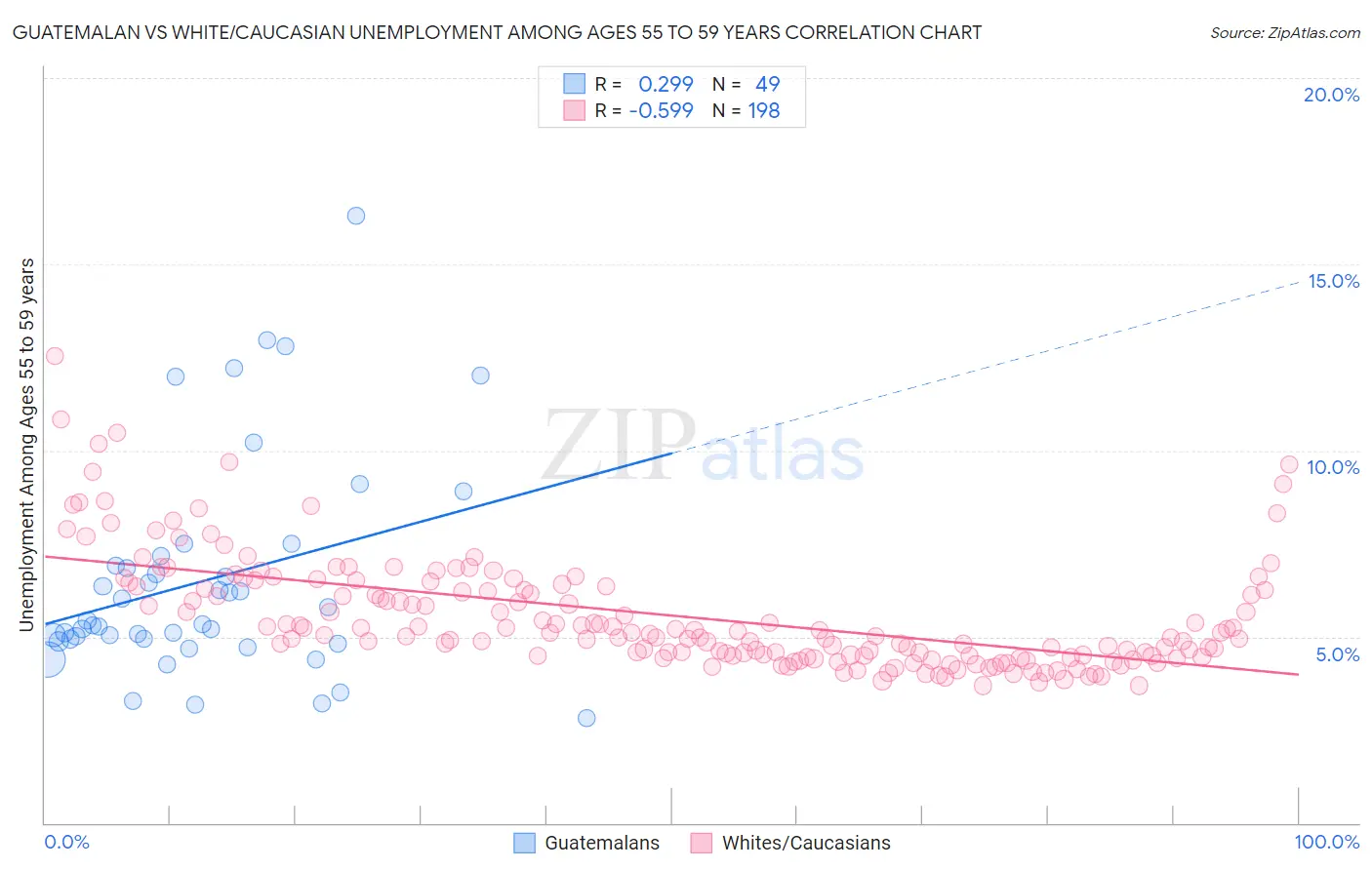 Guatemalan vs White/Caucasian Unemployment Among Ages 55 to 59 years