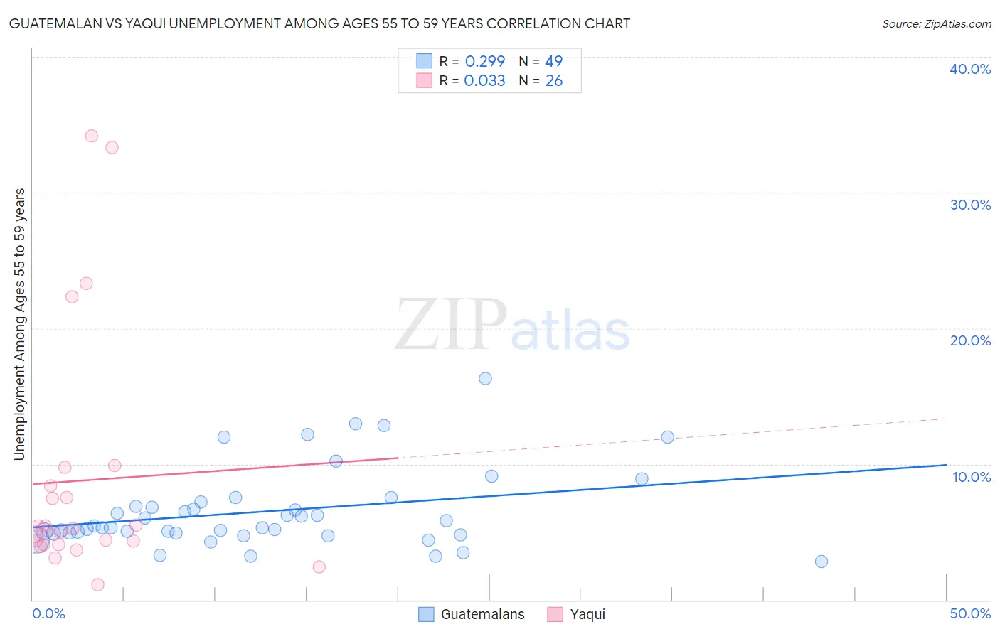 Guatemalan vs Yaqui Unemployment Among Ages 55 to 59 years
