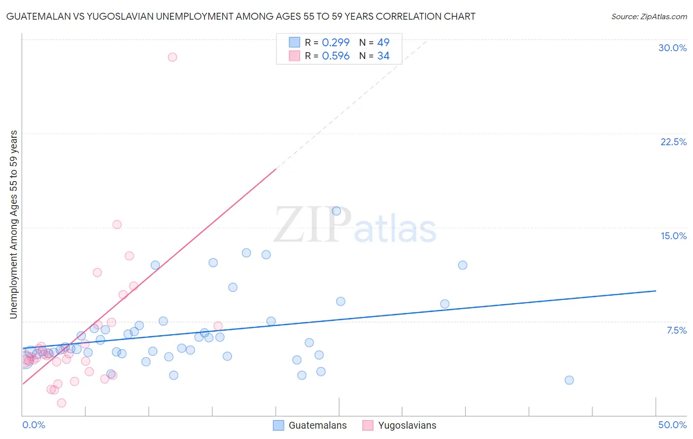 Guatemalan vs Yugoslavian Unemployment Among Ages 55 to 59 years