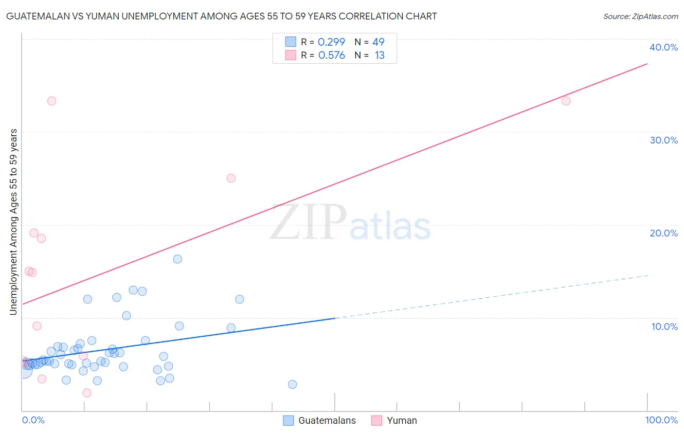 Guatemalan vs Yuman Unemployment Among Ages 55 to 59 years