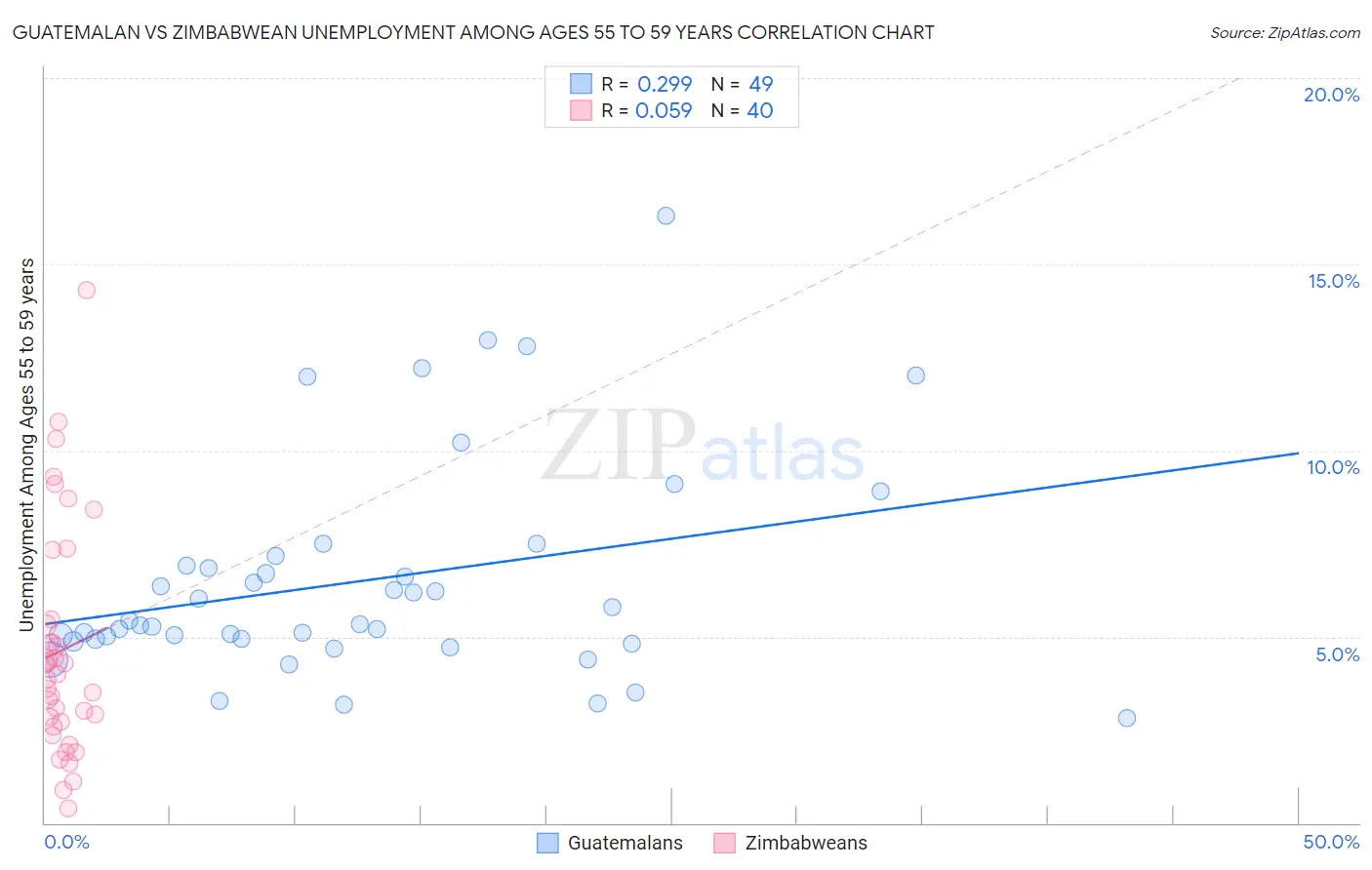 Guatemalan vs Zimbabwean Unemployment Among Ages 55 to 59 years