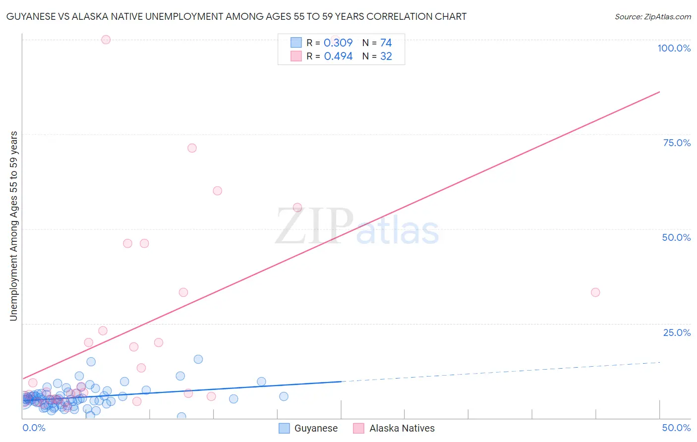 Guyanese vs Alaska Native Unemployment Among Ages 55 to 59 years
