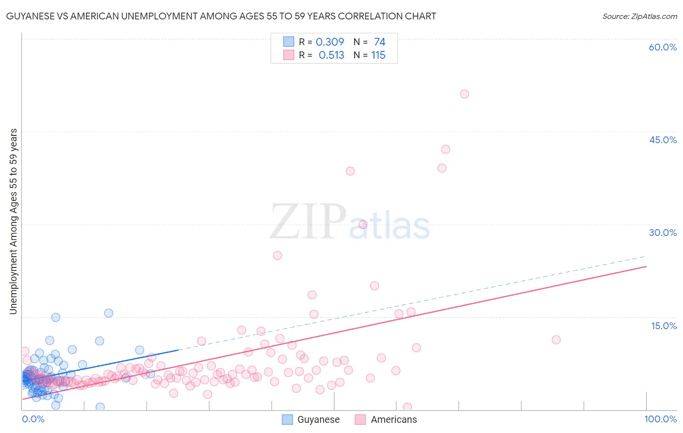 Guyanese vs American Unemployment Among Ages 55 to 59 years