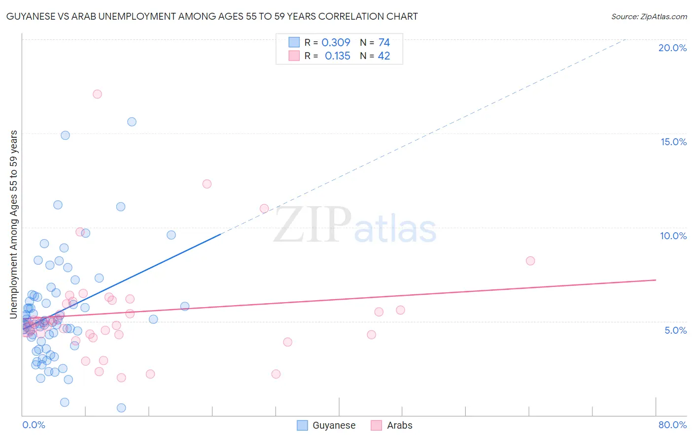 Guyanese vs Arab Unemployment Among Ages 55 to 59 years