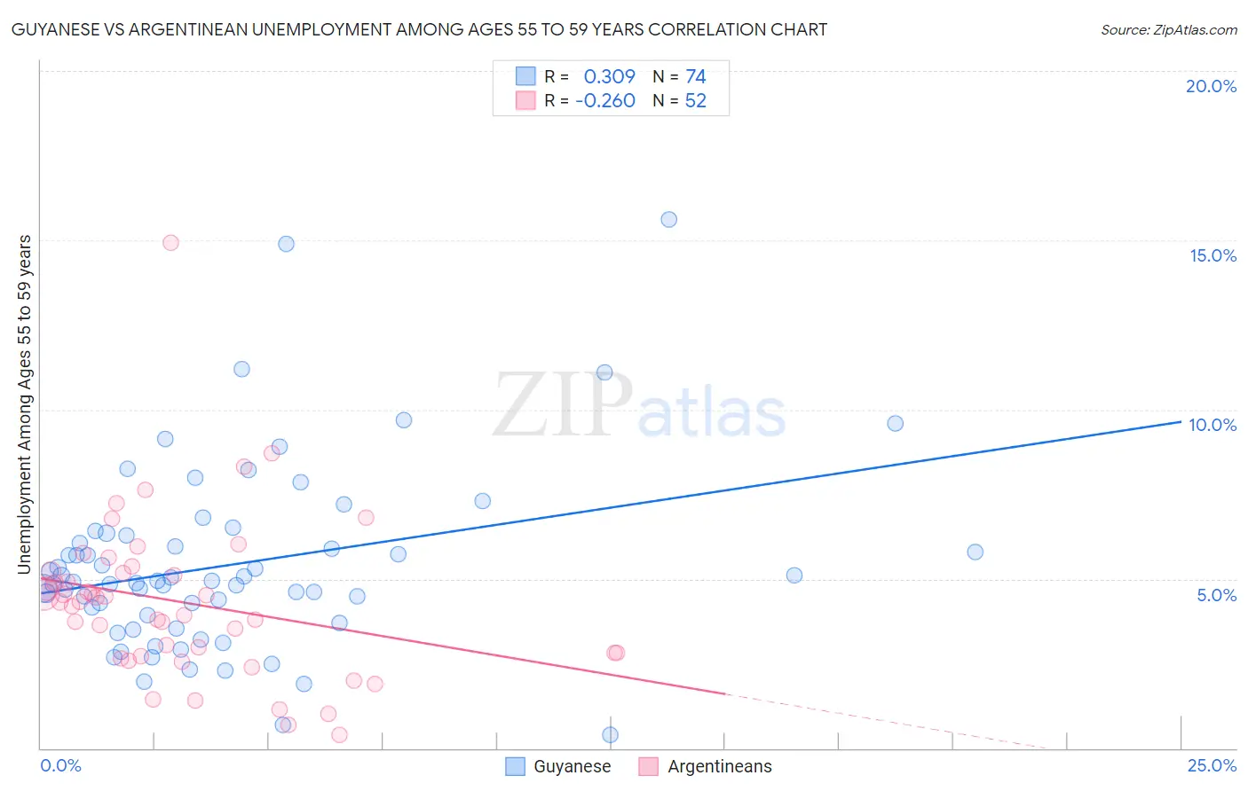 Guyanese vs Argentinean Unemployment Among Ages 55 to 59 years