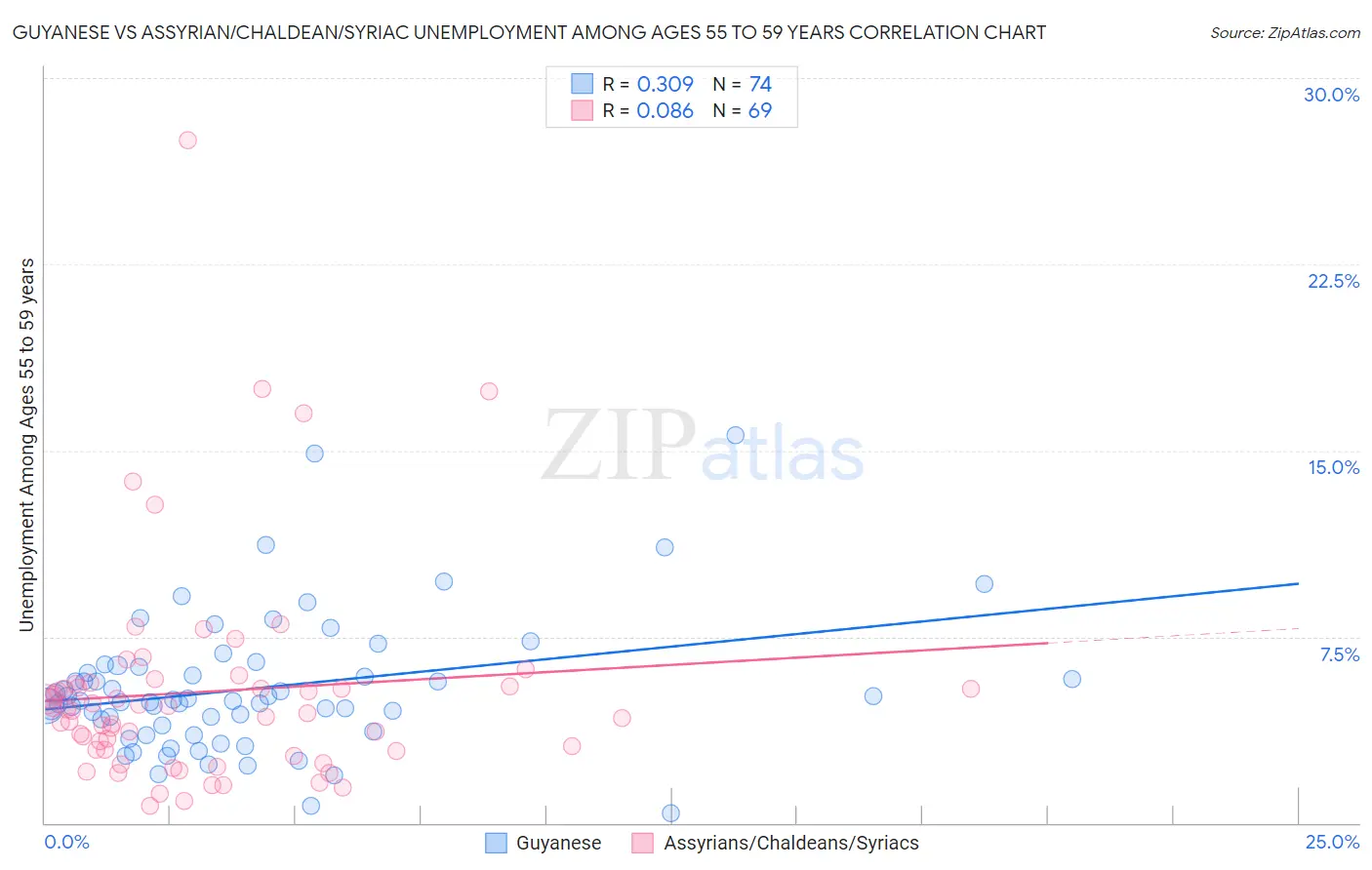 Guyanese vs Assyrian/Chaldean/Syriac Unemployment Among Ages 55 to 59 years