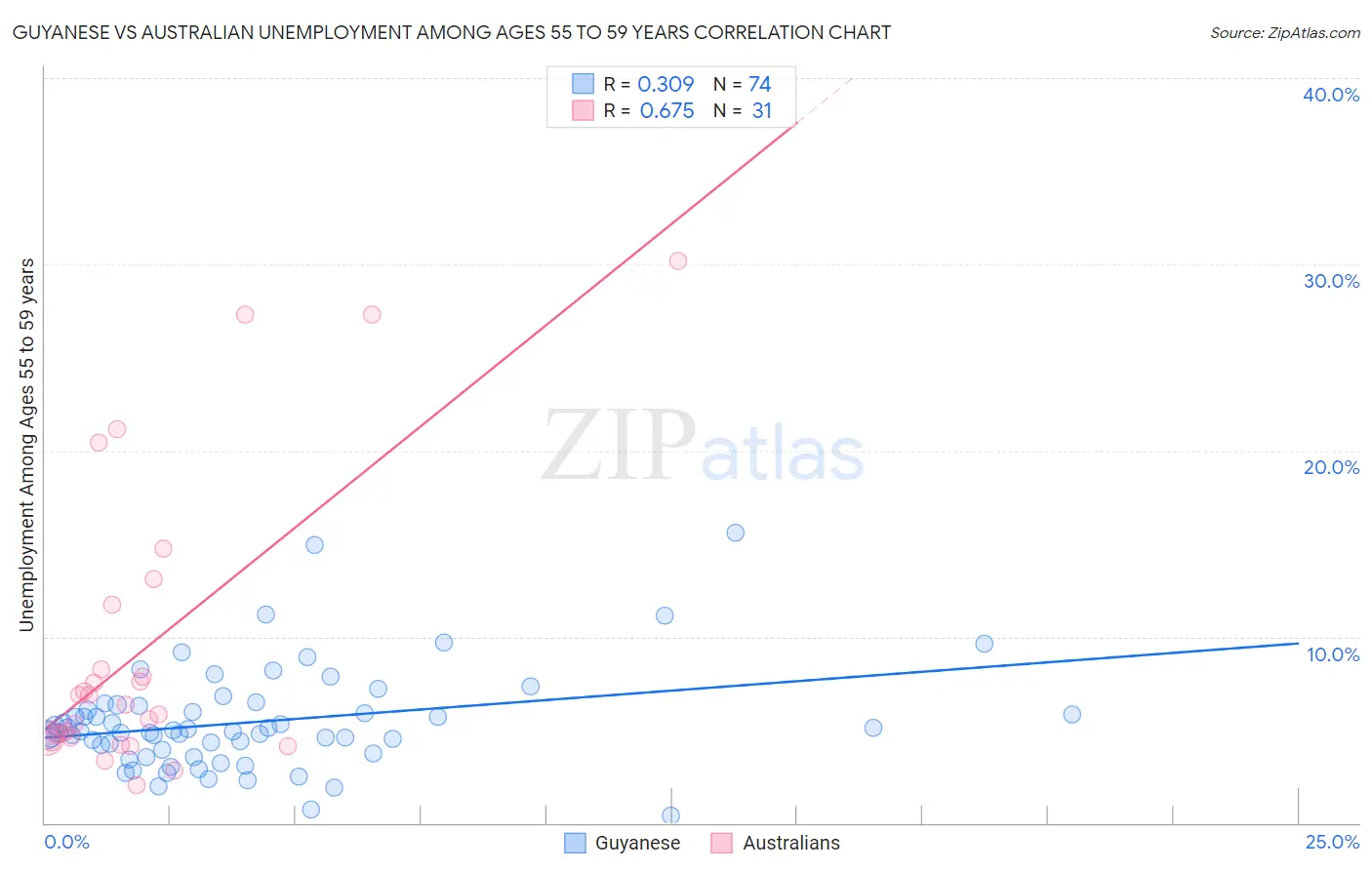 Guyanese vs Australian Unemployment Among Ages 55 to 59 years