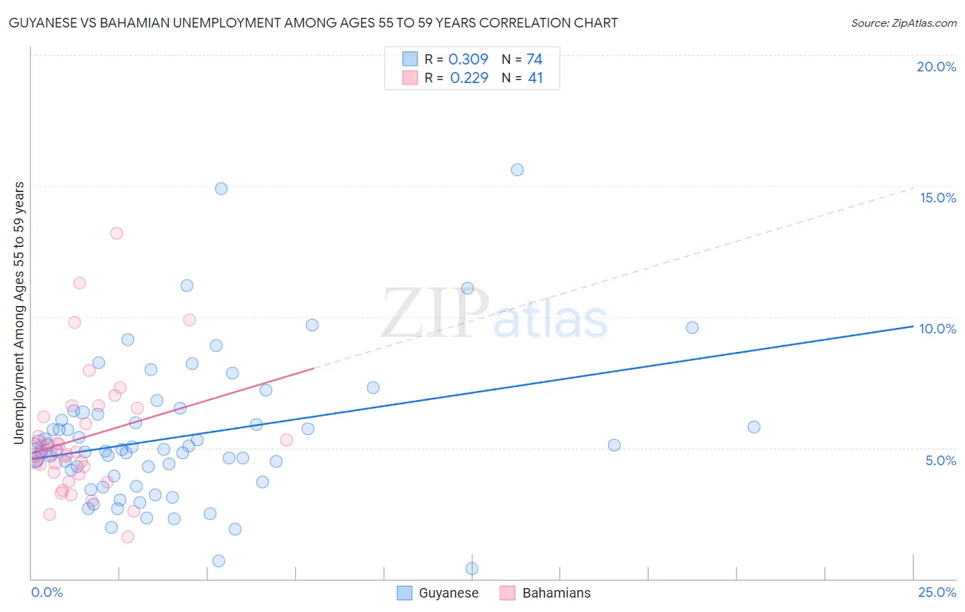 Guyanese vs Bahamian Unemployment Among Ages 55 to 59 years