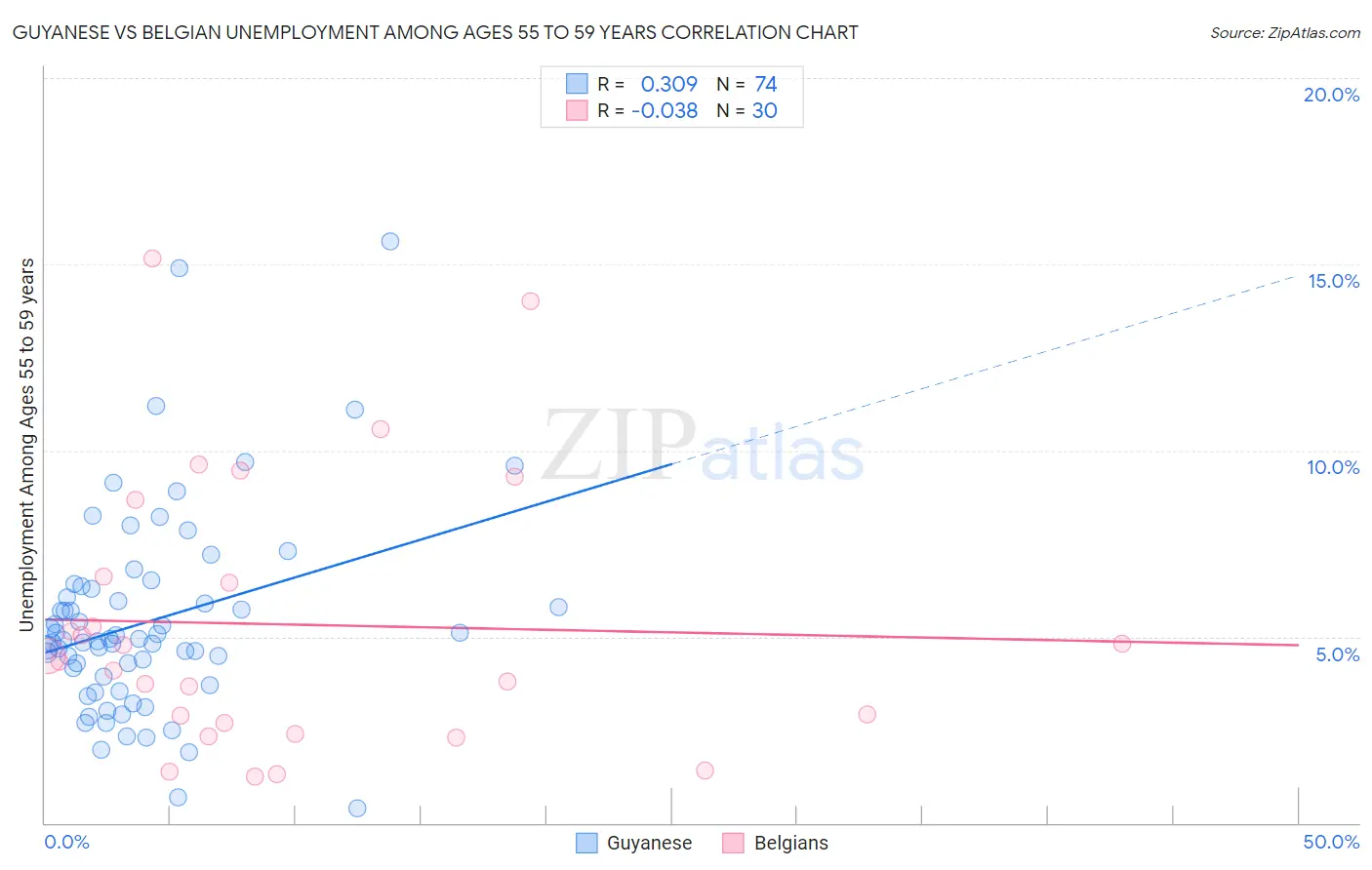 Guyanese vs Belgian Unemployment Among Ages 55 to 59 years