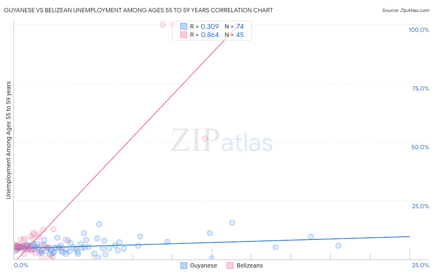 Guyanese vs Belizean Unemployment Among Ages 55 to 59 years