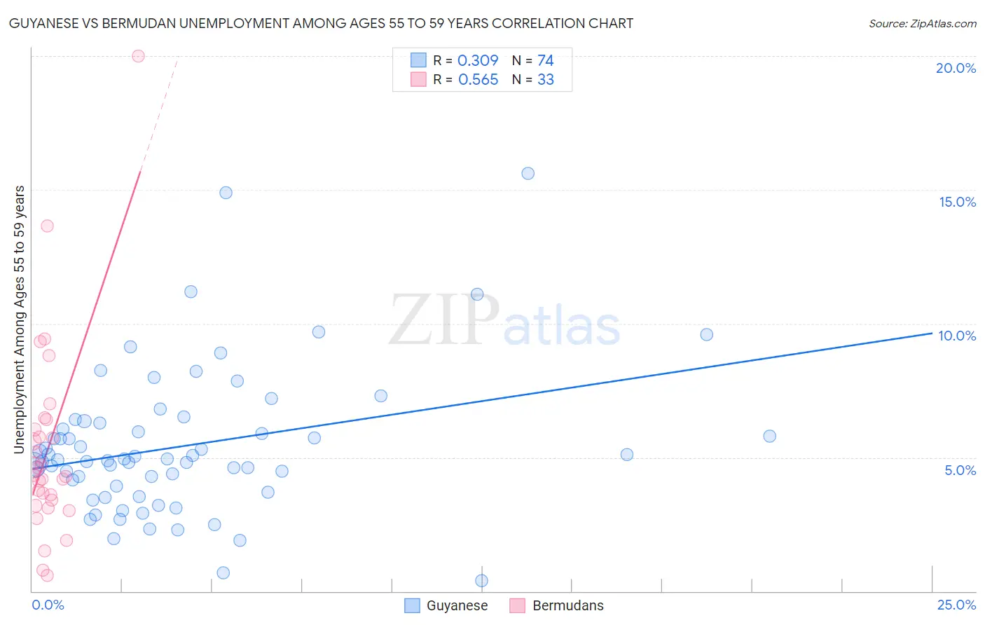 Guyanese vs Bermudan Unemployment Among Ages 55 to 59 years