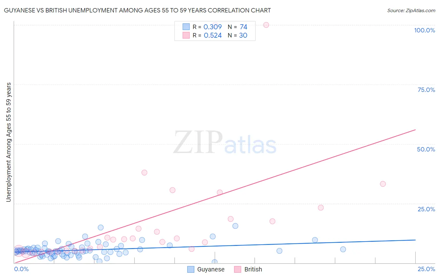 Guyanese vs British Unemployment Among Ages 55 to 59 years