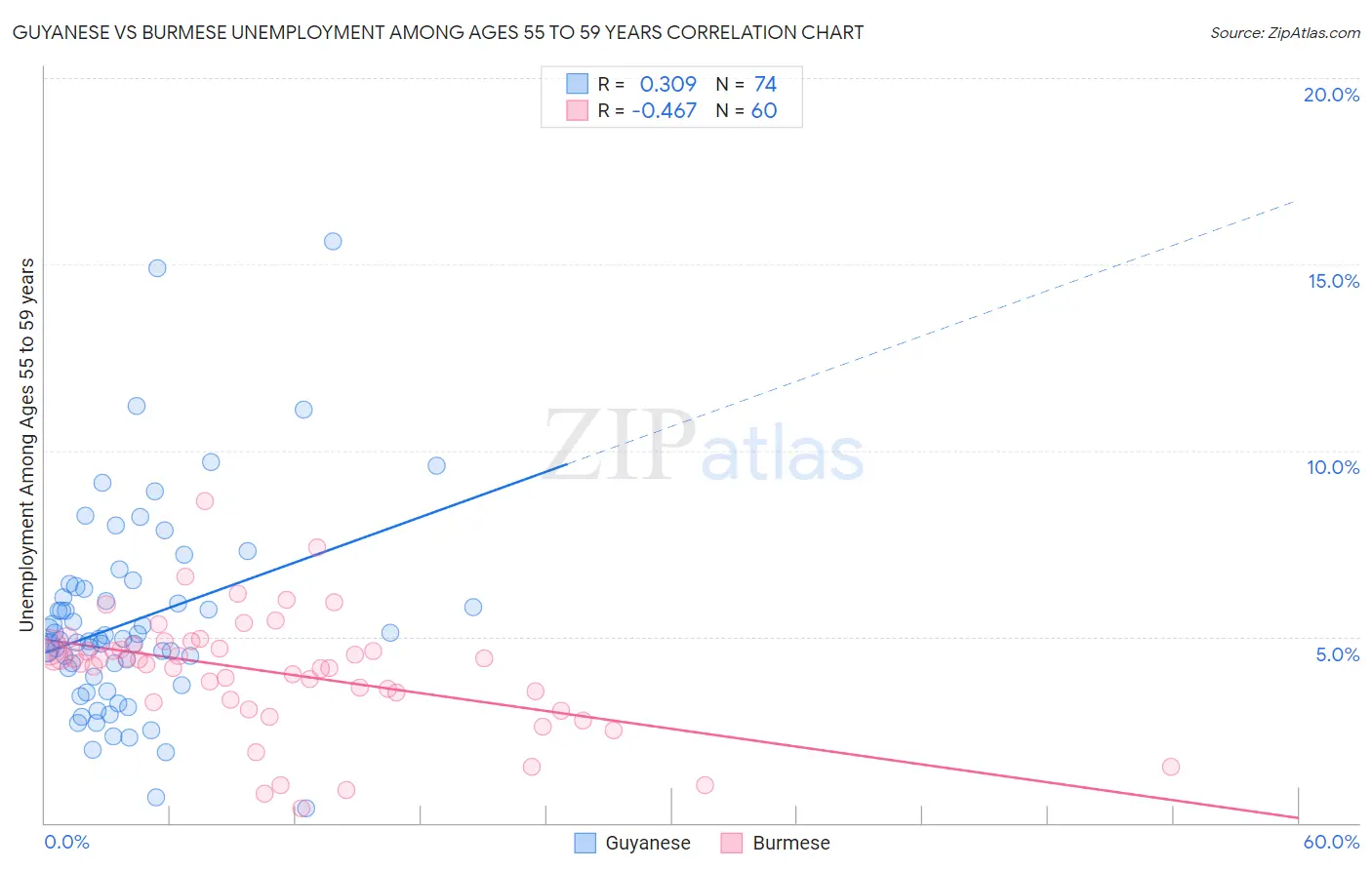 Guyanese vs Burmese Unemployment Among Ages 55 to 59 years