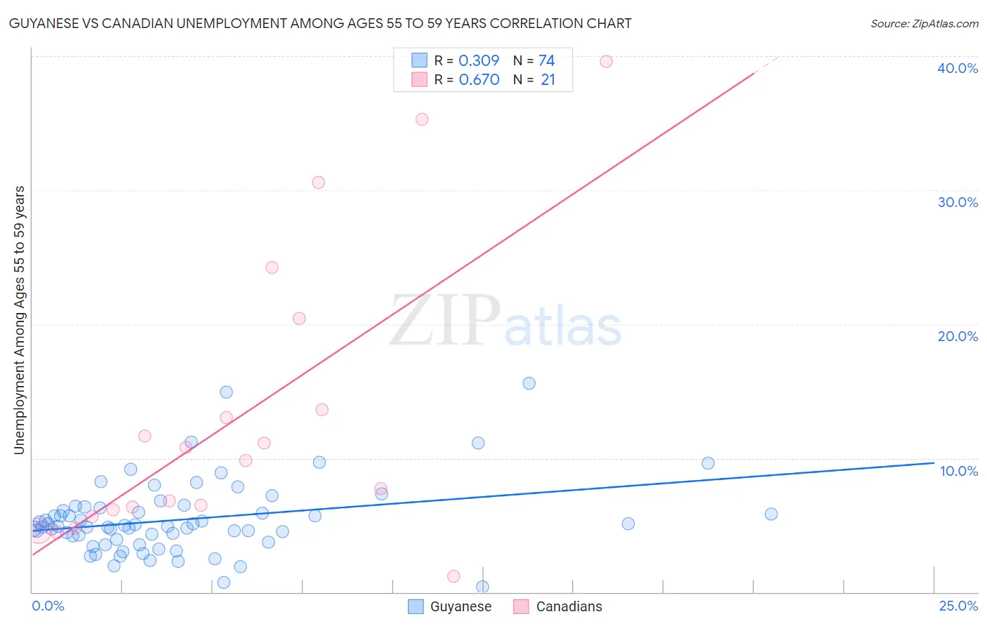 Guyanese vs Canadian Unemployment Among Ages 55 to 59 years