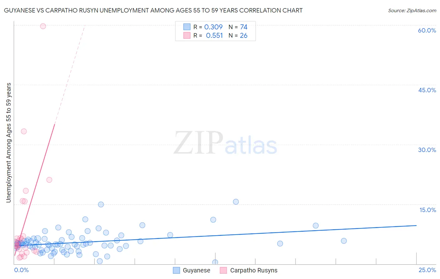 Guyanese vs Carpatho Rusyn Unemployment Among Ages 55 to 59 years