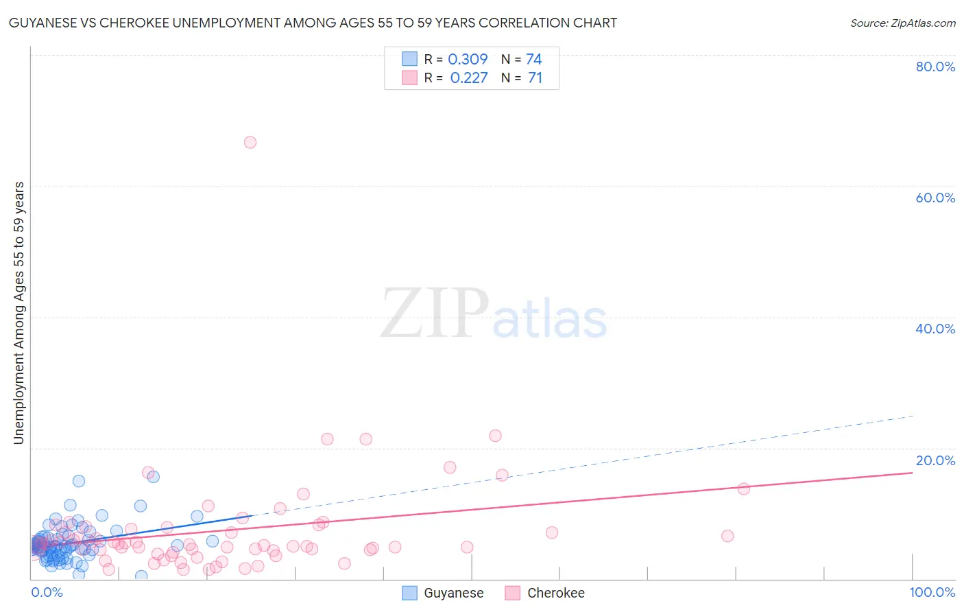 Guyanese vs Cherokee Unemployment Among Ages 55 to 59 years