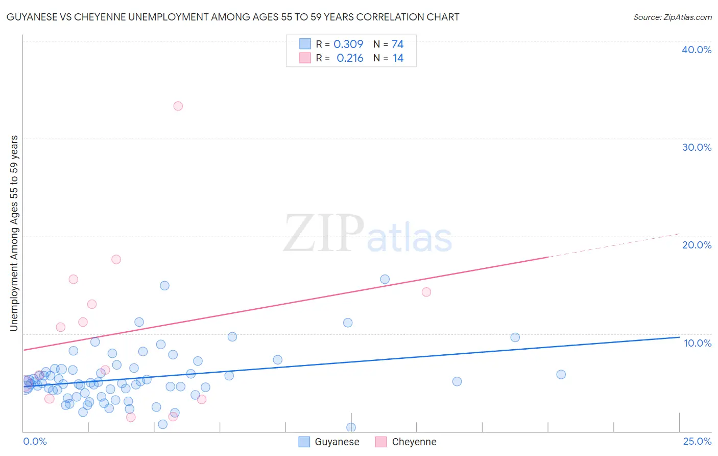 Guyanese vs Cheyenne Unemployment Among Ages 55 to 59 years