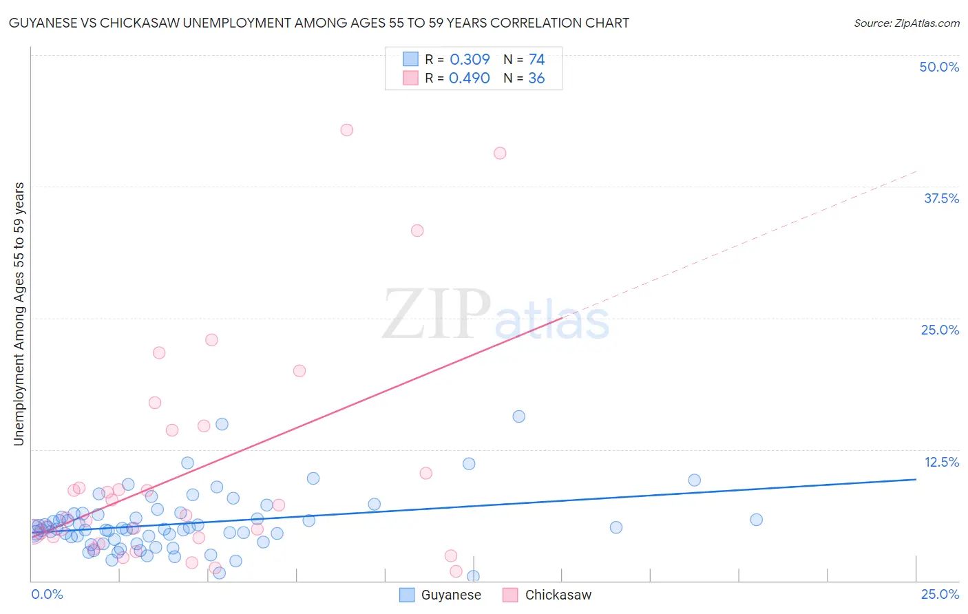 Guyanese vs Chickasaw Unemployment Among Ages 55 to 59 years