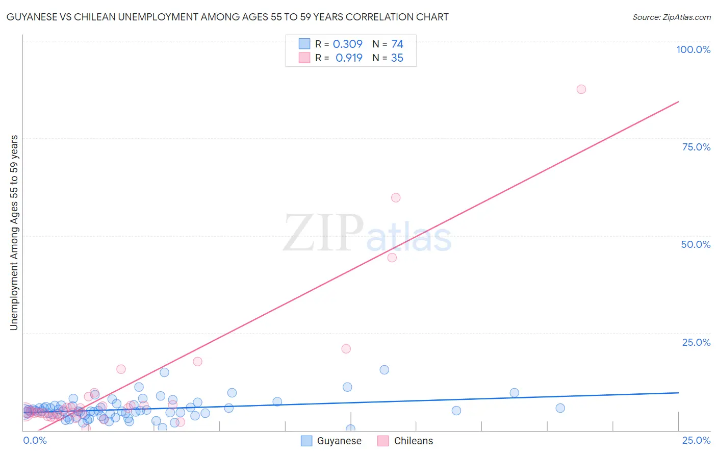 Guyanese vs Chilean Unemployment Among Ages 55 to 59 years