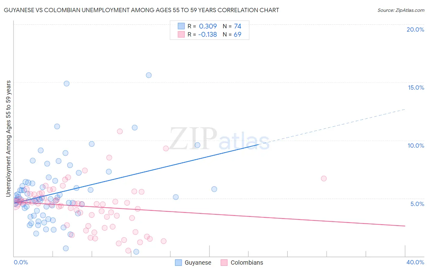 Guyanese vs Colombian Unemployment Among Ages 55 to 59 years