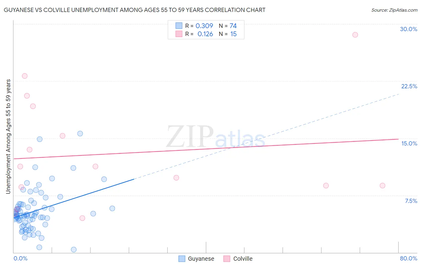 Guyanese vs Colville Unemployment Among Ages 55 to 59 years
