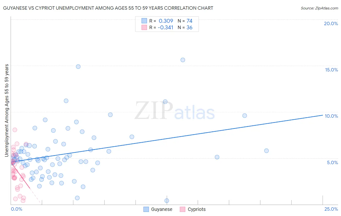 Guyanese vs Cypriot Unemployment Among Ages 55 to 59 years