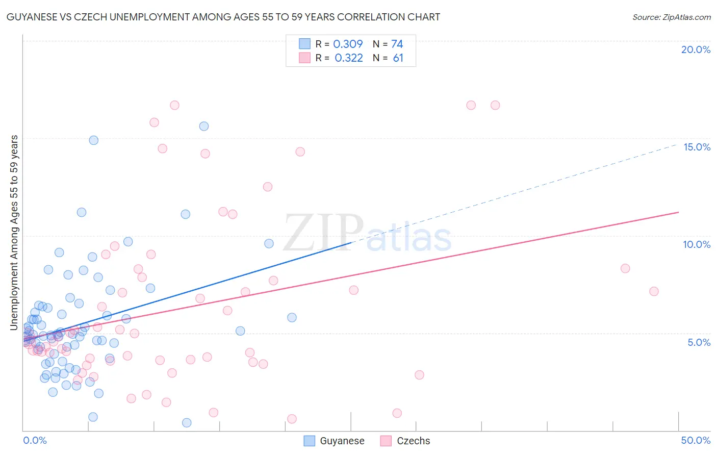 Guyanese vs Czech Unemployment Among Ages 55 to 59 years