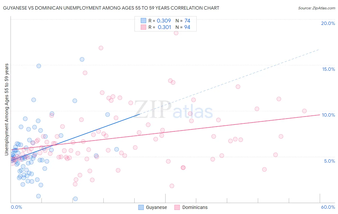 Guyanese vs Dominican Unemployment Among Ages 55 to 59 years