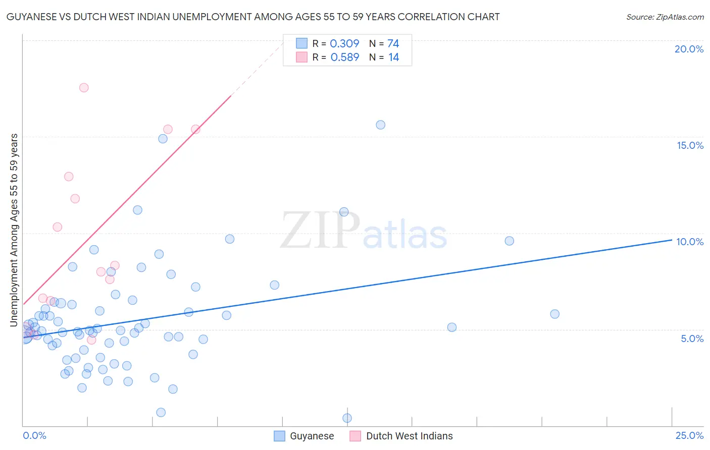 Guyanese vs Dutch West Indian Unemployment Among Ages 55 to 59 years
